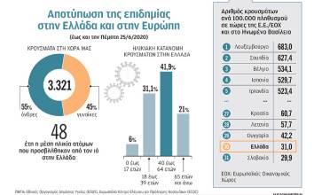 Μαθαίνουμε από αυτούς που νόσησαν από κορωνοϊό – Κορυφαίοι γιατροί μιλούν στην «Κ»